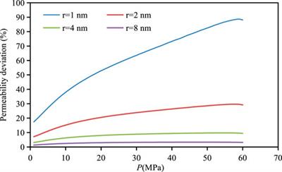 A Model for the Apparent Gas Permeability of Shale Matrix Organic Nanopore Considering Multiple Physical Phenomena